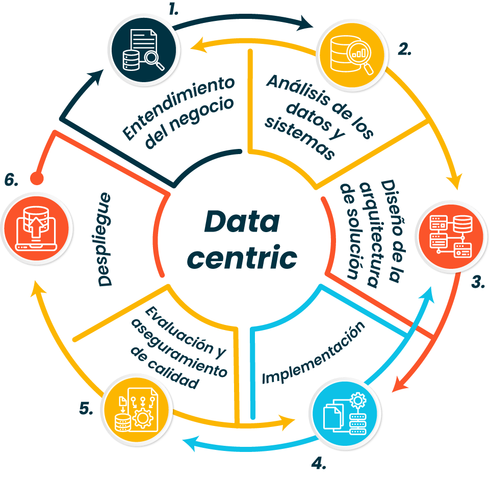 Data Centric Ciclo