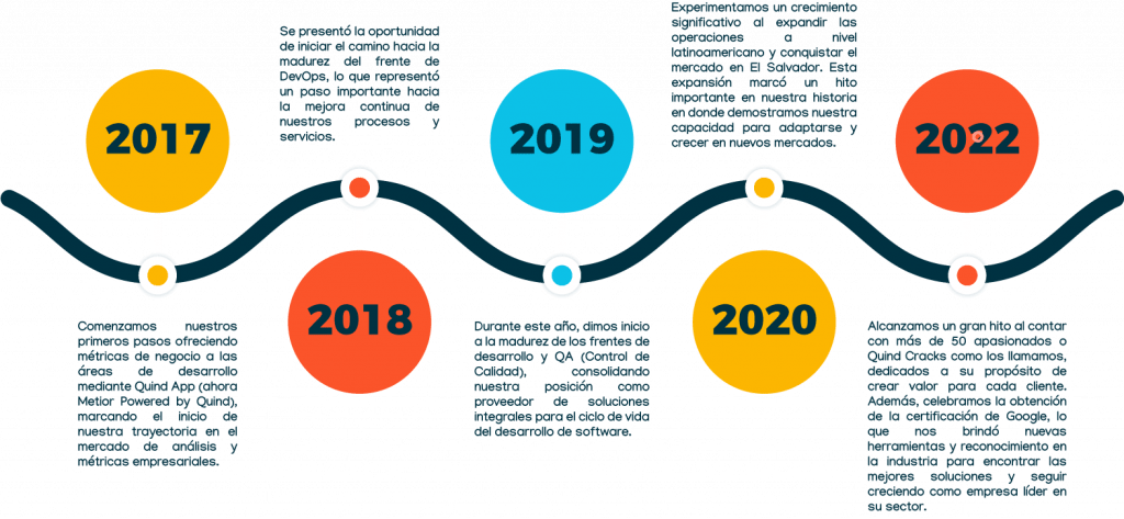 Historia Timeline