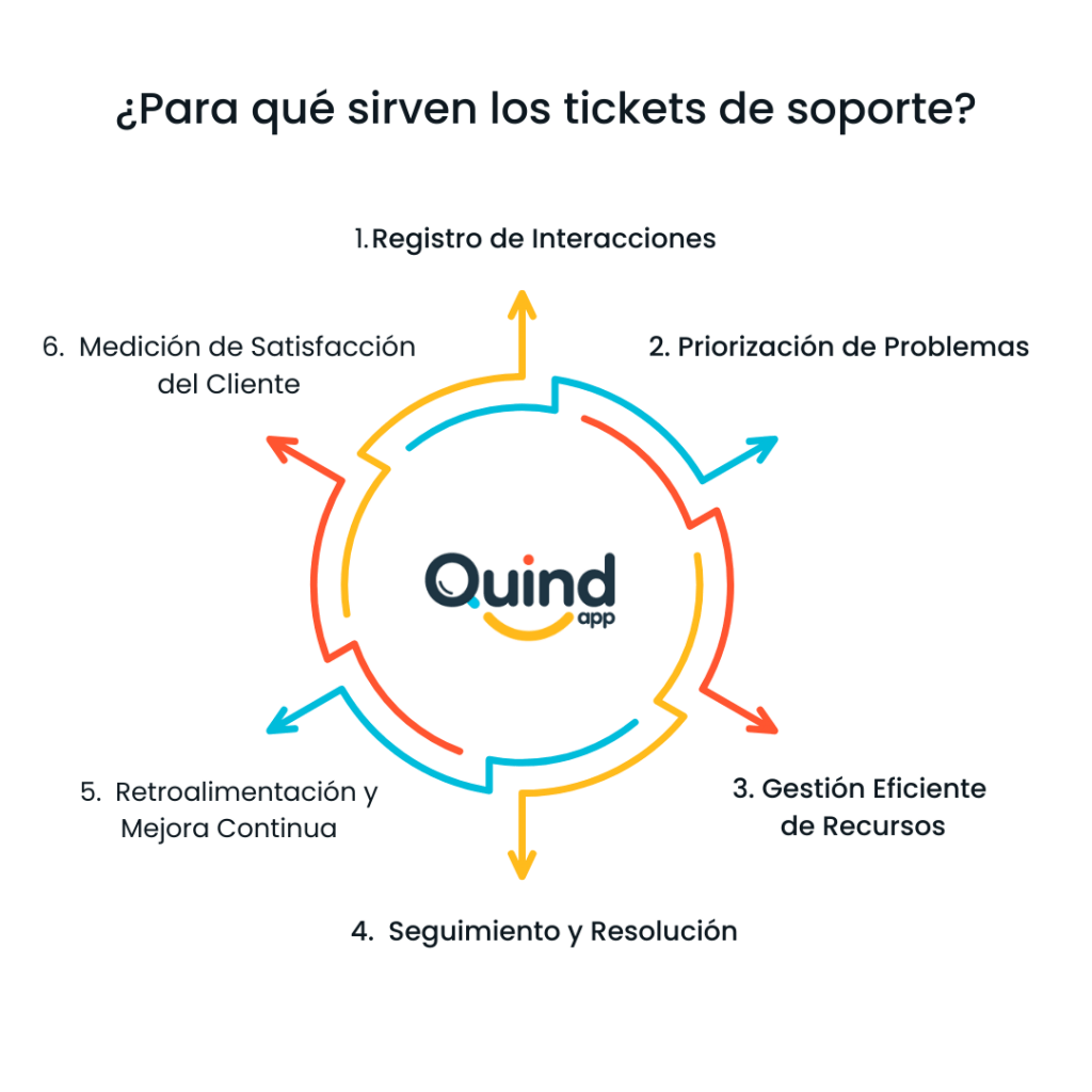 ¿Para qué sirven los tickets de soporte?